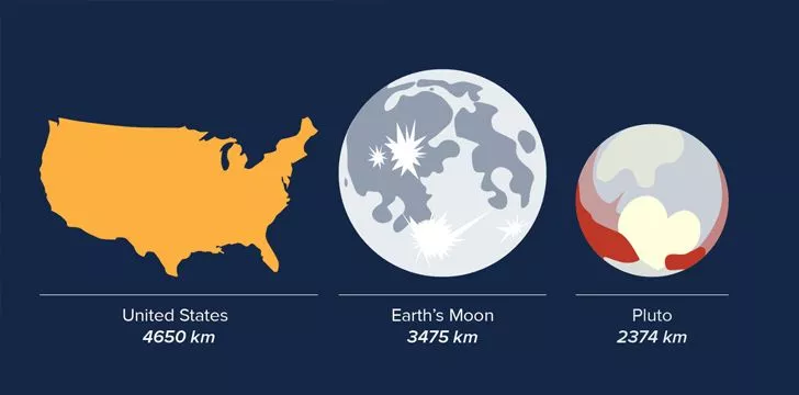 Pluto size comparison