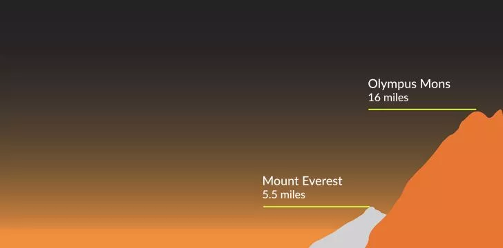 Olympus Mons compared to Mount Everest